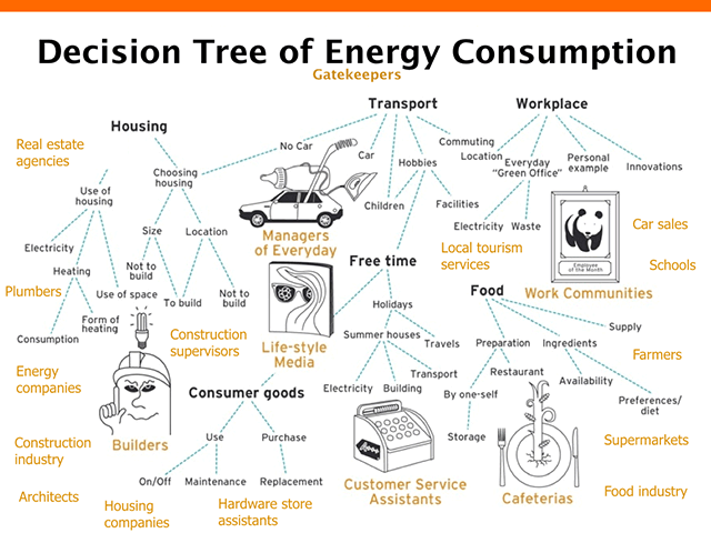 Decision Tree of Consumption
