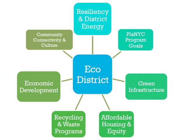 Eco District Chart